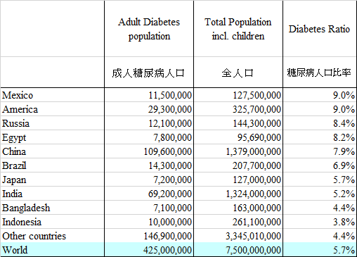 DIabetes popuration