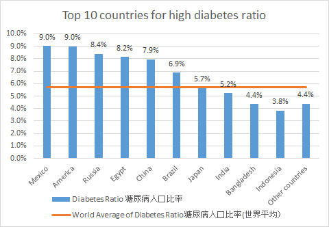 DIabetes ratio